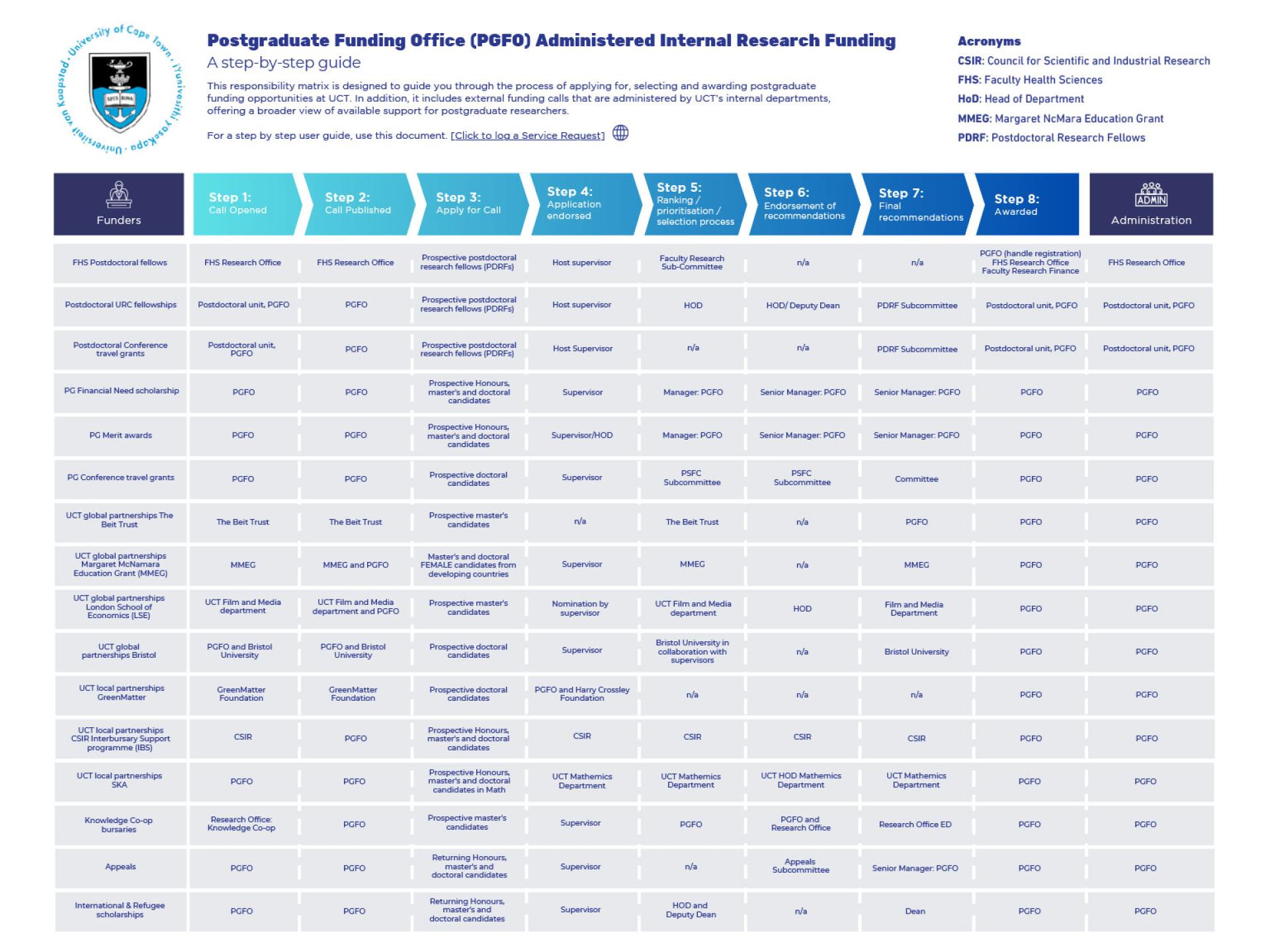 Responsibility Matrix - PGFO Administered Internal Research Funding