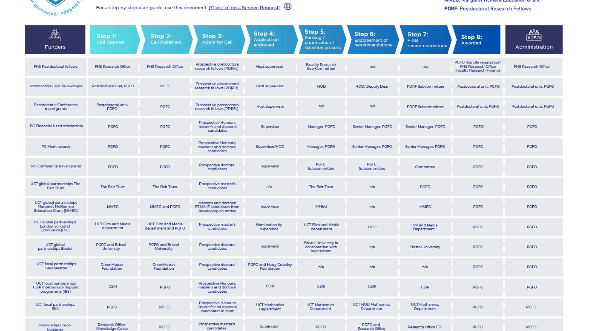 Responsibility Matrix - PGFO Administered Internal Research Funding